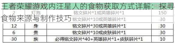 王者荣耀游戏内汪星人的食物获取方式详解：探寻食物来源与制作技巧