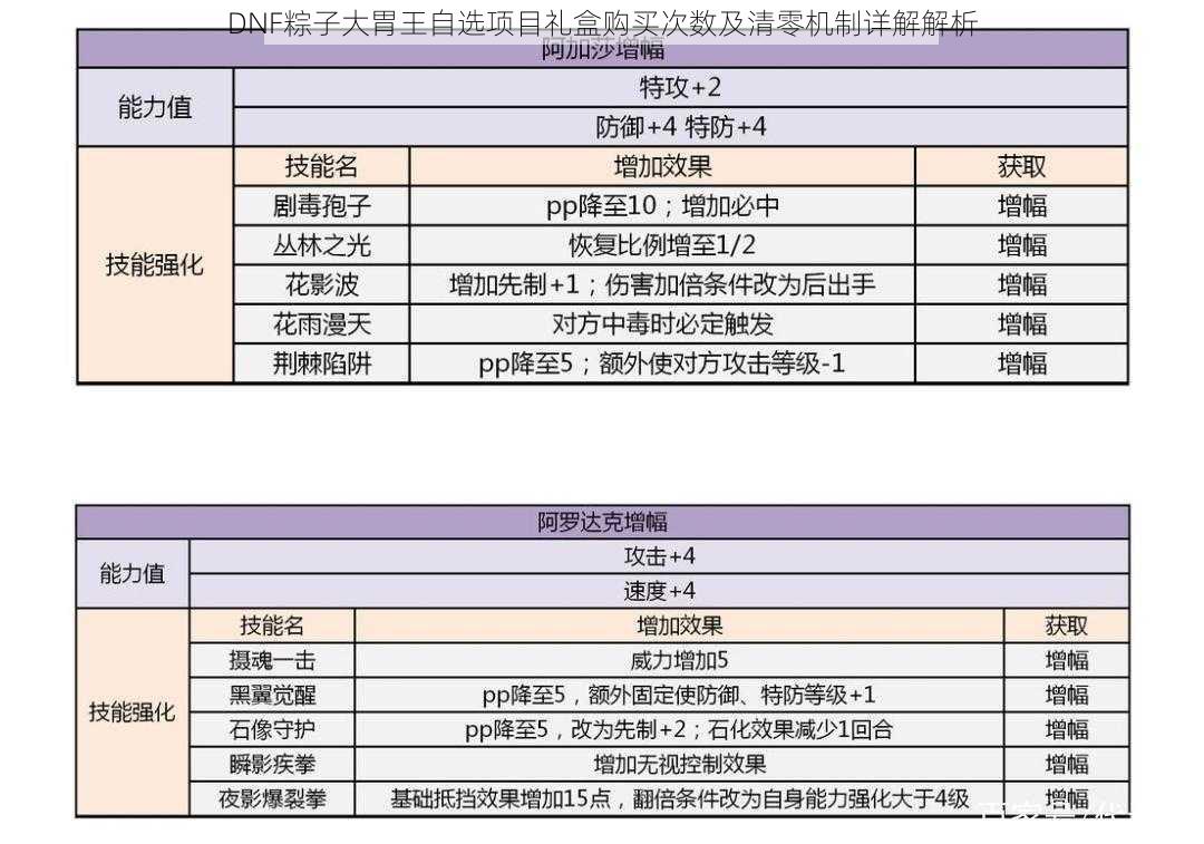 DNF粽子大胃王自选项目礼盒购买次数及清零机制详解解析