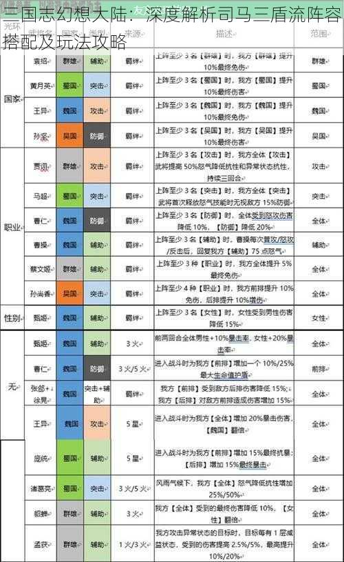 三国志幻想大陆：深度解析司马三盾流阵容搭配及玩法攻略