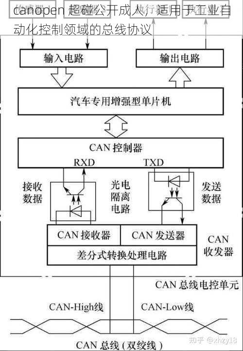 canopen 超碰公开成人，适用于工业自动化控制领域的总线协议