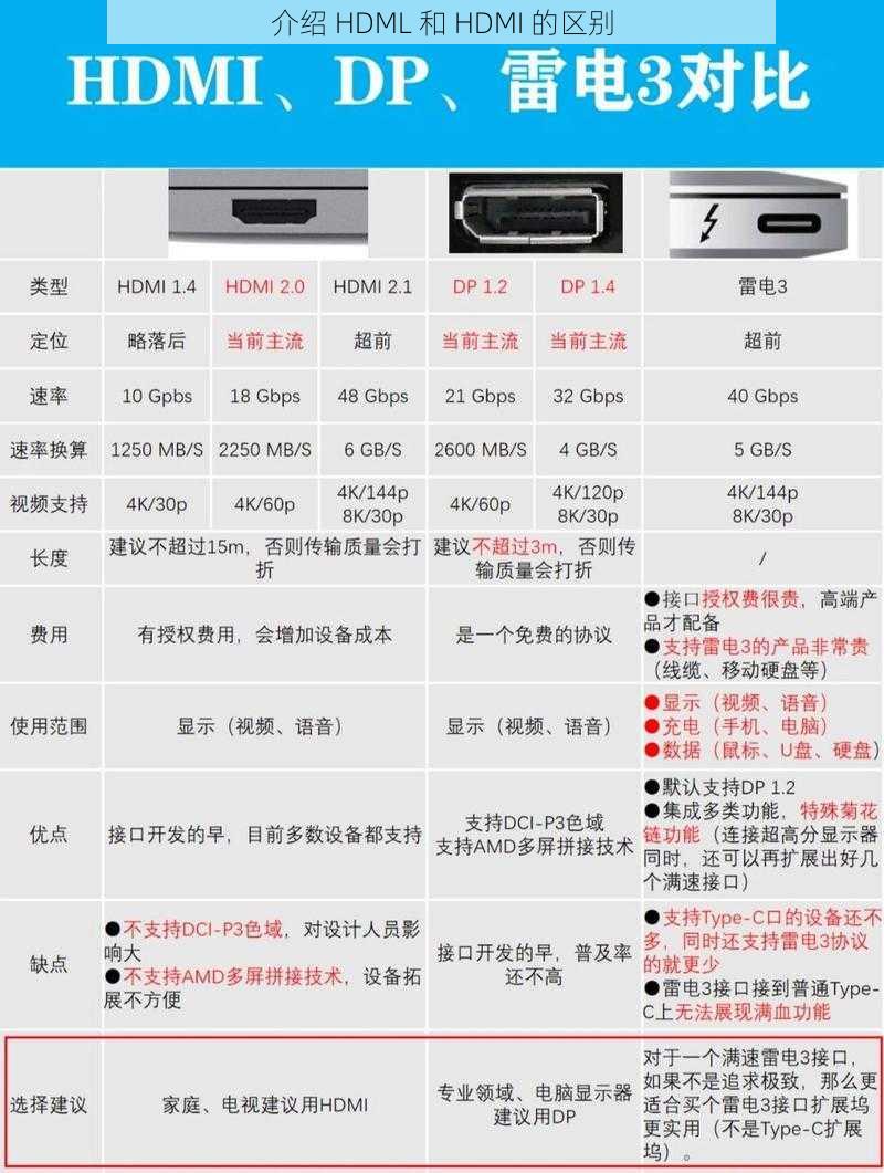 介绍 HDML 和 HDMI 的区别