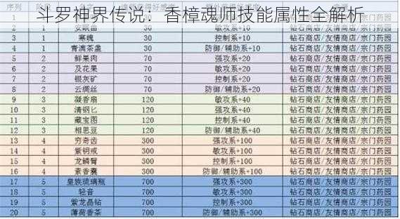 斗罗神界传说：香樟魂师技能属性全解析