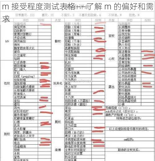 m 接受程度测试表格——了解 m 的偏好和需求