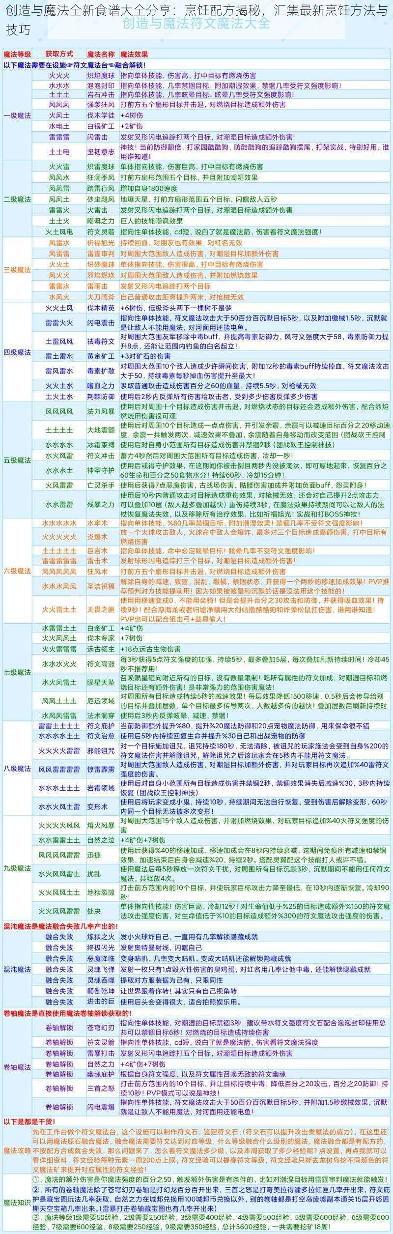 创造与魔法全新食谱大全分享：烹饪配方揭秘，汇集最新烹饪方法与技巧