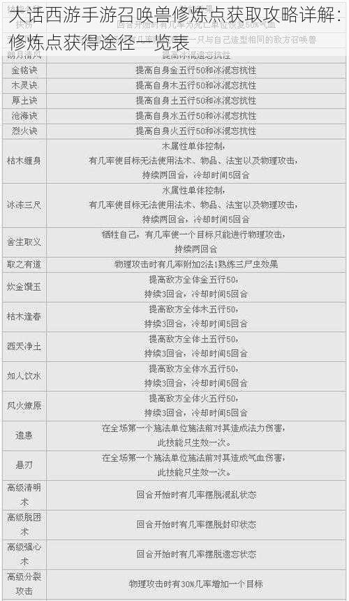 大话西游手游召唤兽修炼点获取攻略详解：修炼点获得途径一览表