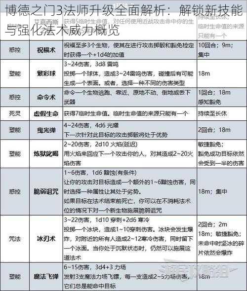 博德之门3法师升级全面解析：解锁新技能与强化法术威力概览