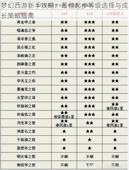 梦幻西游新手攻略：最佳起步等级选择与成长策略指南