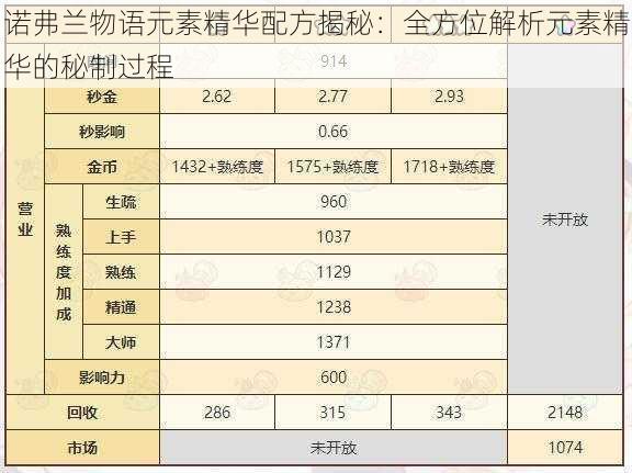 诺弗兰物语元素精华配方揭秘：全方位解析元素精华的秘制过程