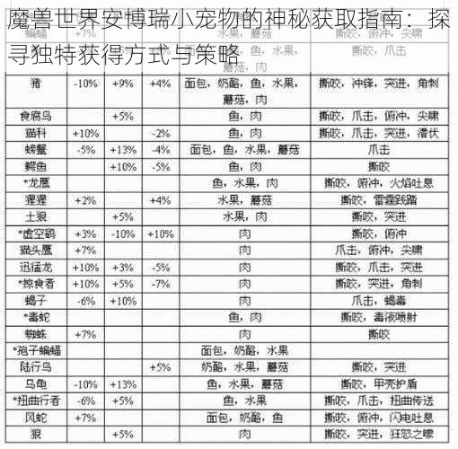 魔兽世界安博瑞小宠物的神秘获取指南：探寻独特获得方式与策略