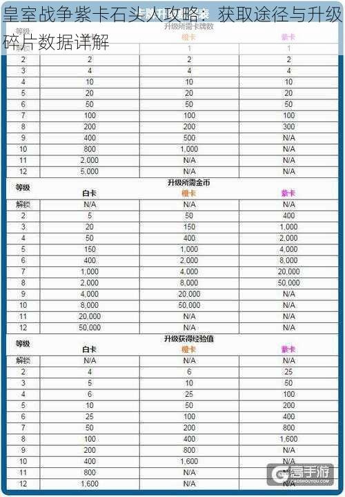 皇室战争紫卡石头人攻略：获取途径与升级碎片数据详解