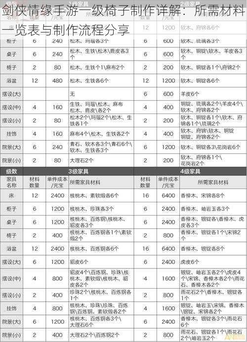 剑侠情缘手游一级椅子制作详解：所需材料一览表与制作流程分享