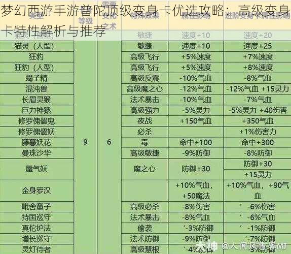 梦幻西游手游普陀顶级变身卡优选攻略：高级变身卡特性解析与推荐