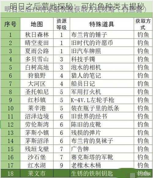 明日之后营地探秘：可钓鱼种类大揭秘