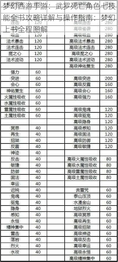 梦幻西游手游：武罗死亡角色七技能全书攻略详解与操作指南：梦幻上书全程图解