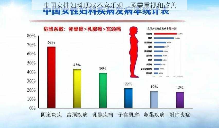 中国女性妇科现状不容乐观，亟需重视和改善