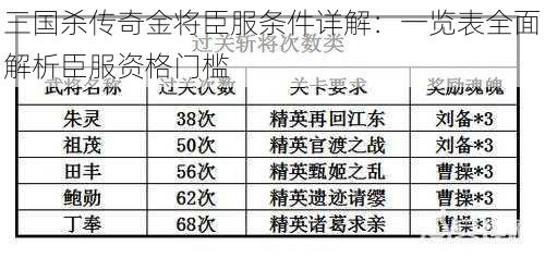 三国杀传奇金将臣服条件详解：一览表全面解析臣服资格门槛