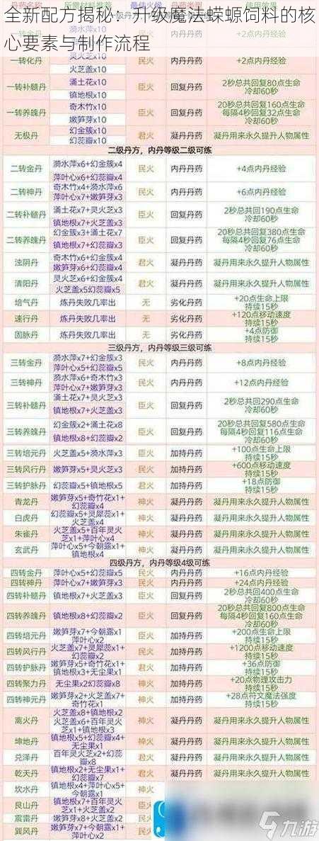 全新配方揭秘：升级魔法蝾螈饲料的核心要素与制作流程