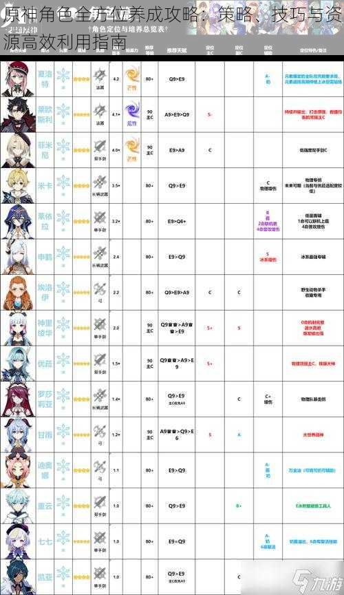 原神角色全方位养成攻略：策略、技巧与资源高效利用指南