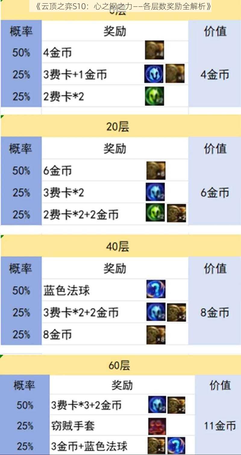 《云顶之弈S10：心之钢之力——各层数奖励全解析》