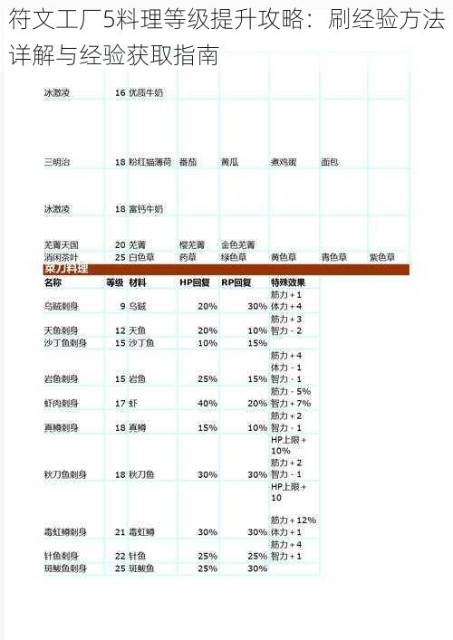 符文工厂5料理等级提升攻略：刷经验方法详解与经验获取指南