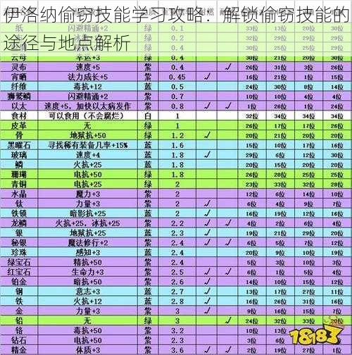 伊洛纳偷窃技能学习攻略：解锁偷窃技能的途径与地点解析