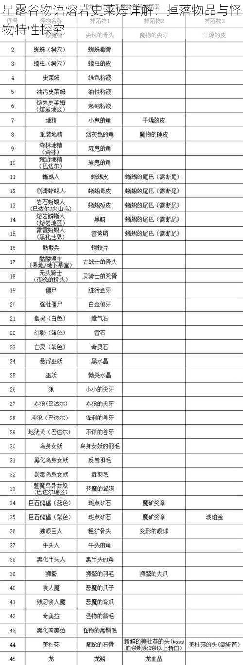 星露谷物语熔岩史莱姆详解：掉落物品与怪物特性探究