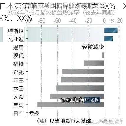 日本第第第三产业占比分别为 XX%、XX%、XX%