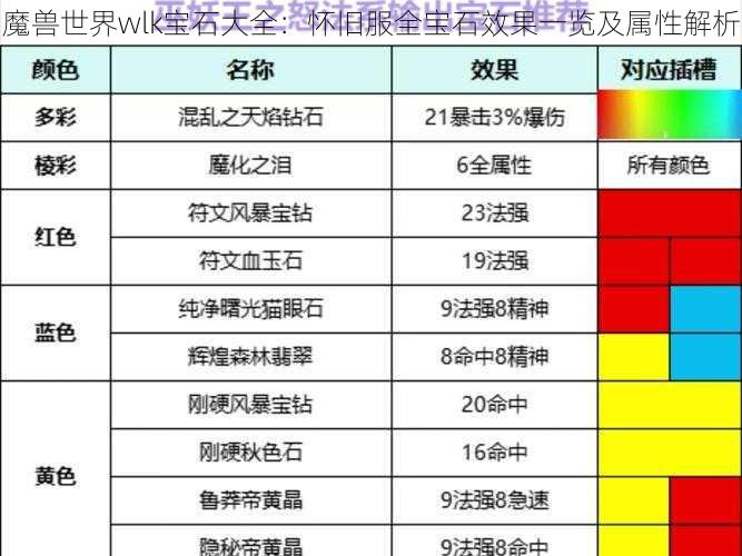 魔兽世界wlk宝石大全：怀旧服全宝石效果一览及属性解析