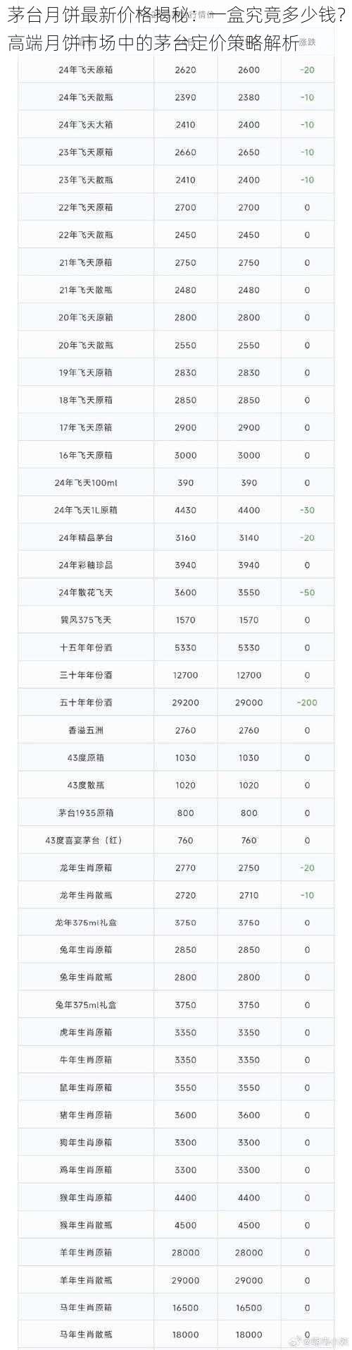 茅台月饼最新价格揭秘：一盒究竟多少钱？高端月饼市场中的茅台定价策略解析