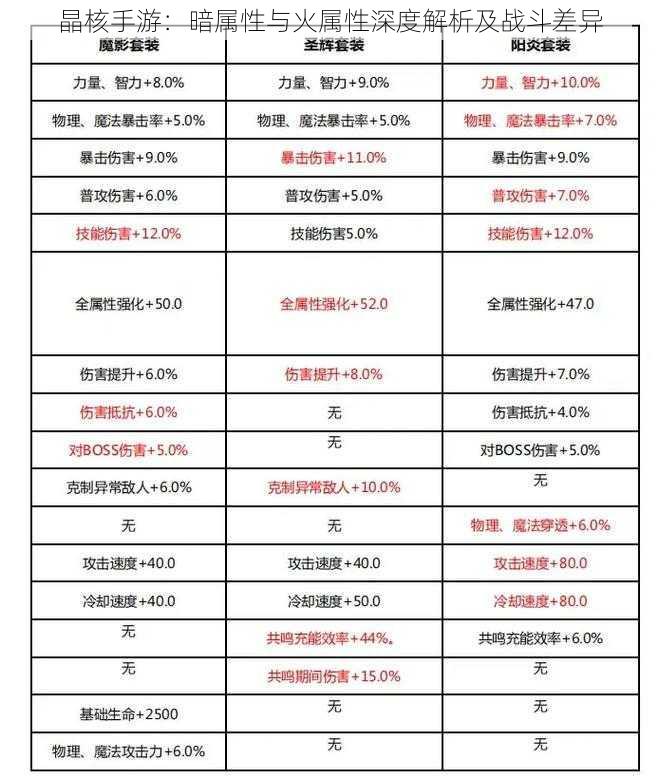 晶核手游：暗属性与火属性深度解析及战斗差异