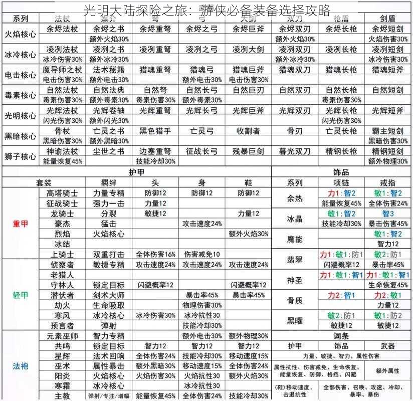 光明大陆探险之旅：游侠必备装备选择攻略