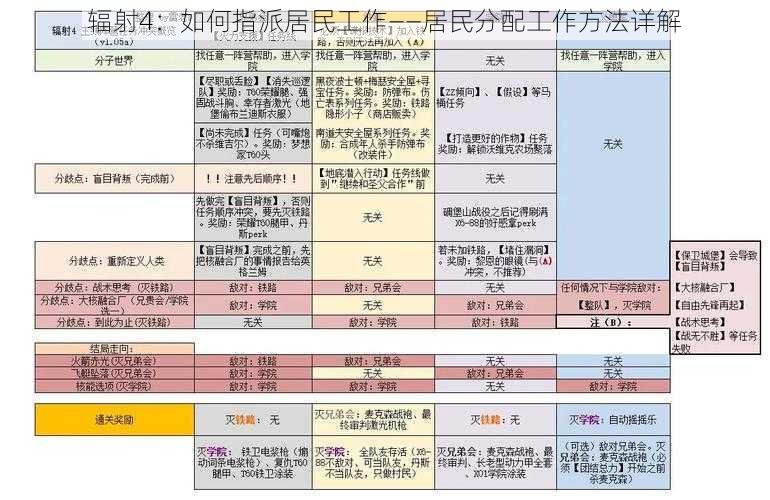 辐射4：如何指派居民工作——居民分配工作方法详解