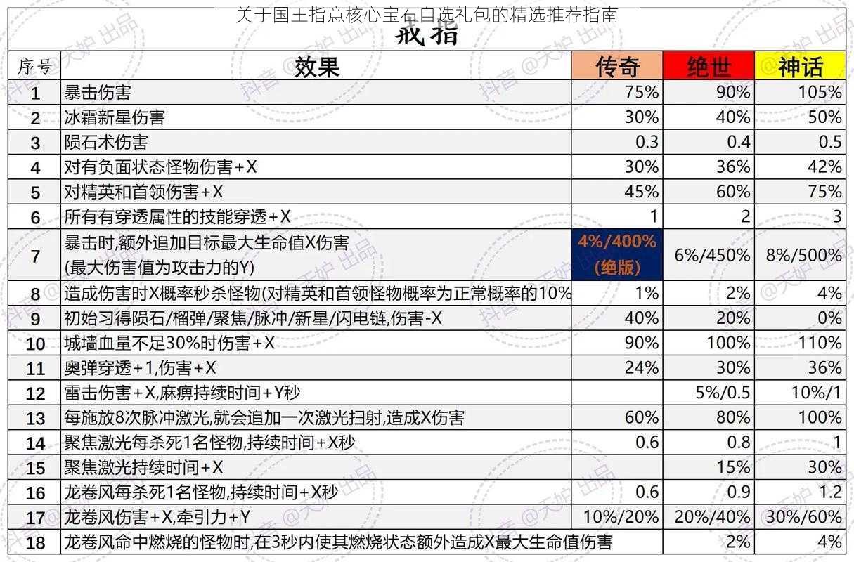 关于国王指意核心宝石自选礼包的精选推荐指南