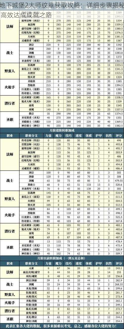 地下城堡2大师纹章获取攻略：详细步骤揭秘 高效达成成就之路