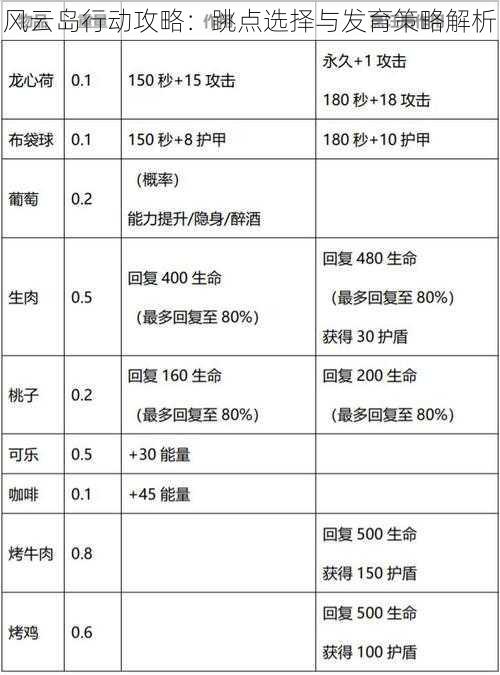 风云岛行动攻略：跳点选择与发育策略解析