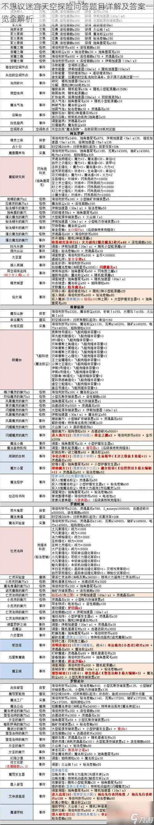 不思议迷宫天空探险问答题目详解及答案一览全解析