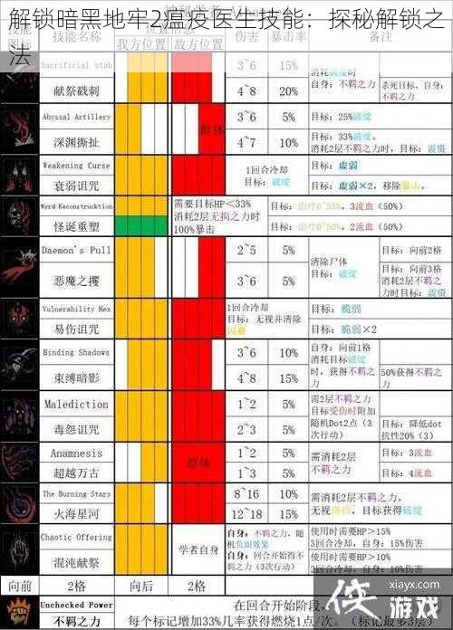 解锁暗黑地牢2瘟疫医生技能：探秘解锁之法