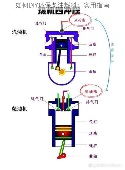 如何DIY环保柴油燃料：实用指南