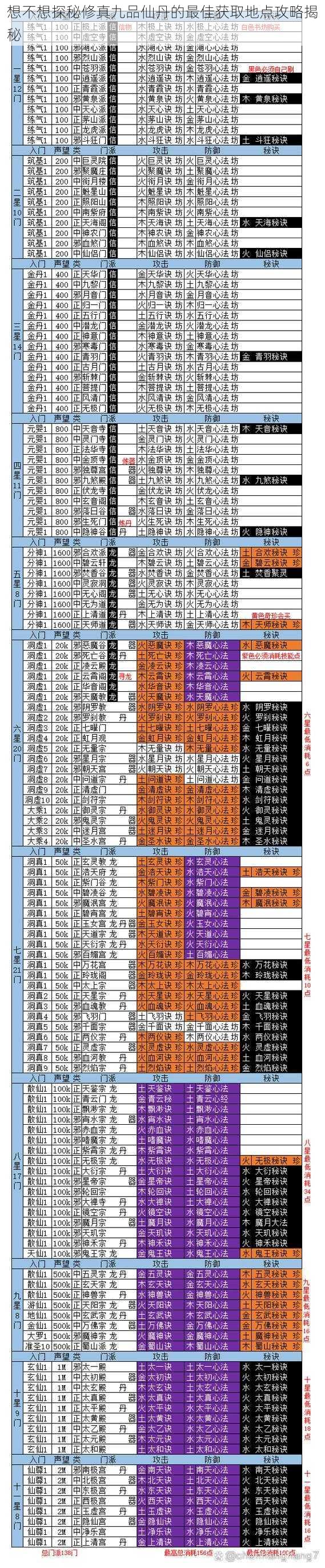 想不想探秘修真九品仙丹的最佳获取地点攻略揭秘