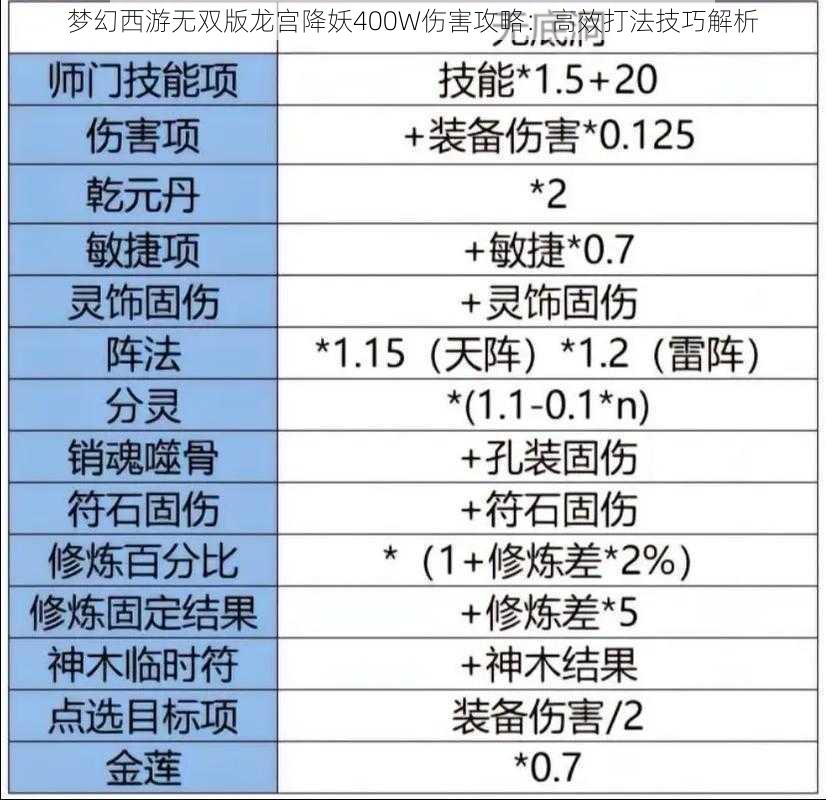 梦幻西游无双版龙宫降妖400W伤害攻略：高效打法技巧解析