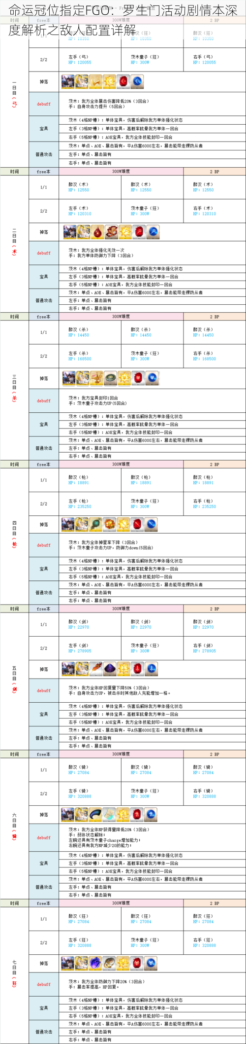 命运冠位指定FGO：罗生门活动剧情本深度解析之敌人配置详解