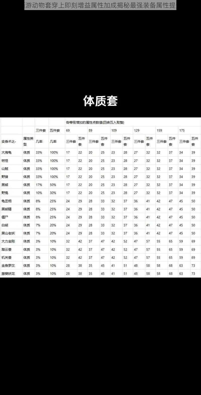 梦幻西游动物套穿上即刻增益属性加成揭秘最强装备属性提升解析