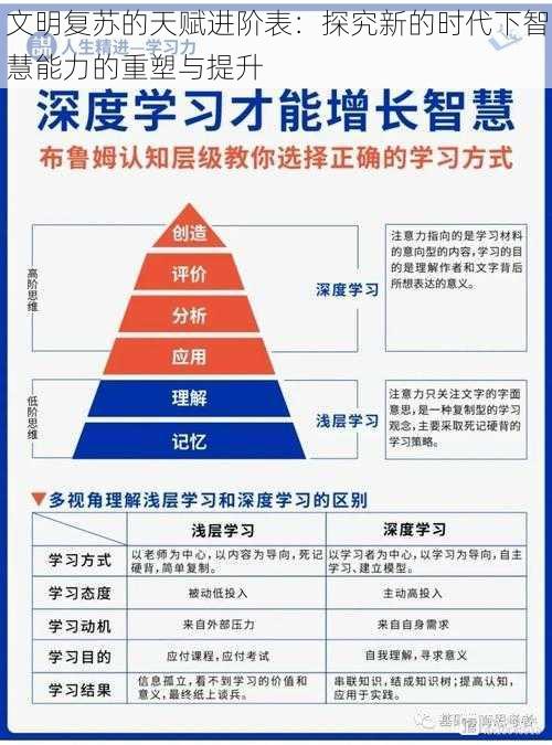 文明复苏的天赋进阶表：探究新的时代下智慧能力的重塑与提升