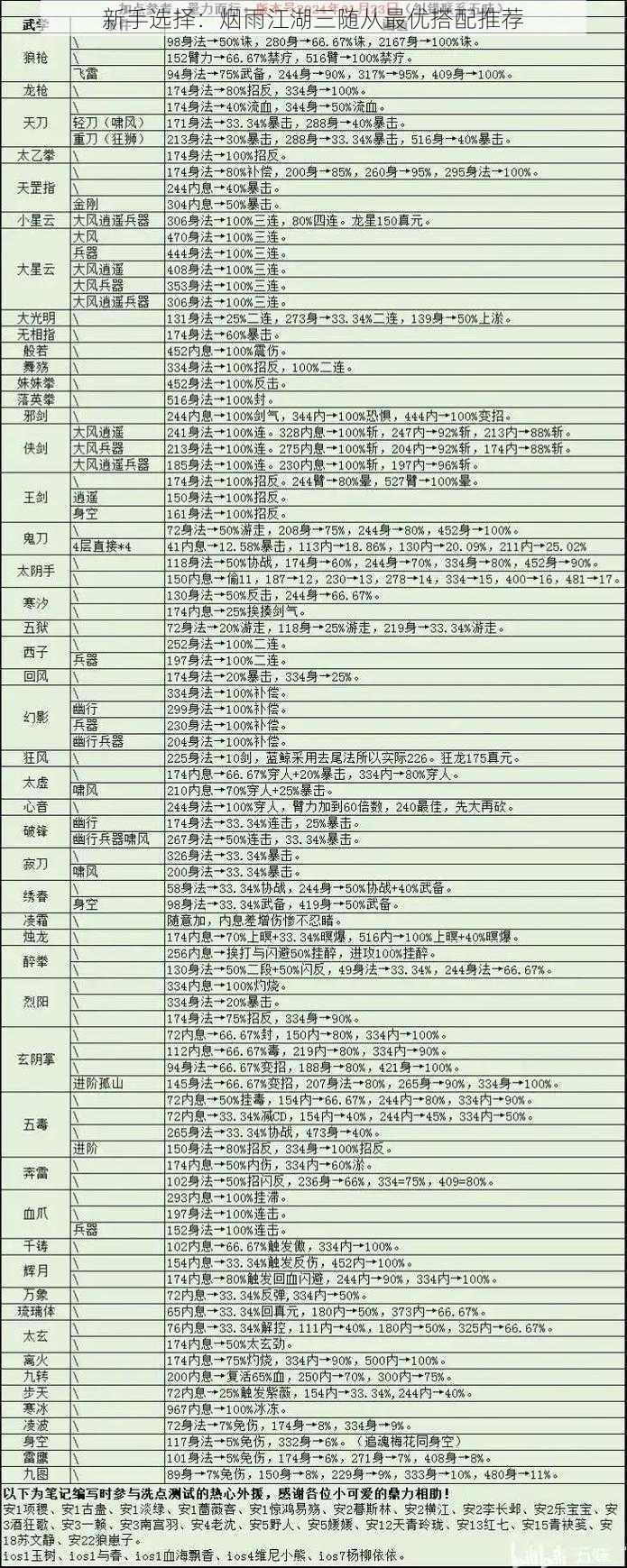 新手选择：烟雨江湖三随从最优搭配推荐