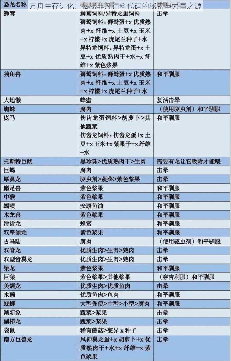 方舟生存进化：揭秘非凡饲料代码的秘密与力量之源