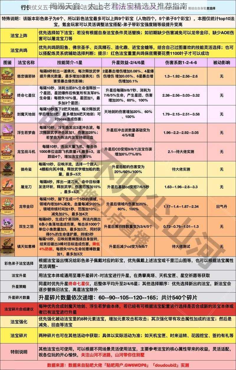 闹闹天宫：太上老君法宝精选及推荐指南