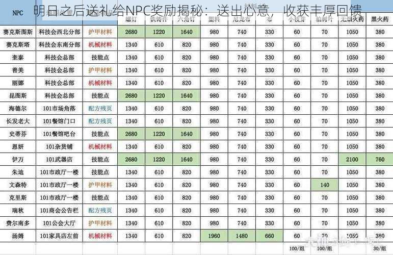 明日之后送礼给NPC奖励揭秘：送出心意，收获丰厚回馈