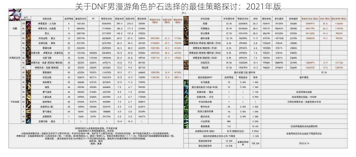 关于DNF男漫游角色护石选择的最佳策略探讨：2021年版