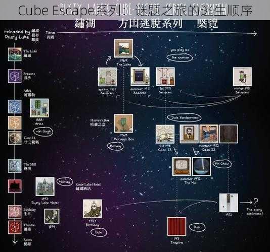 Cube Escape系列：谜题之旅的逃生顺序